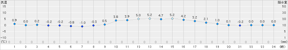 南小国(>2023年12月25日)のアメダスグラフ