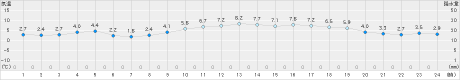 岱明(>2023年12月25日)のアメダスグラフ