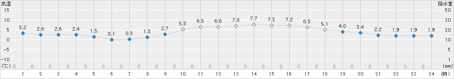 菊池(>2023年12月25日)のアメダスグラフ