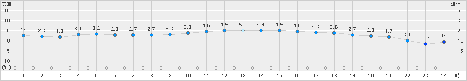 南阿蘇(>2023年12月25日)のアメダスグラフ