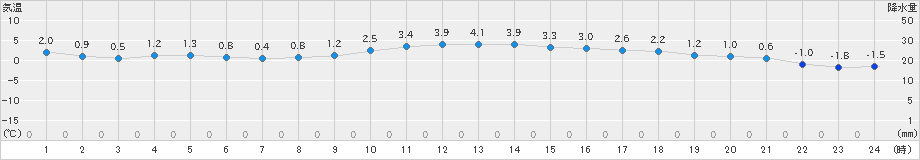 高森(>2023年12月25日)のアメダスグラフ