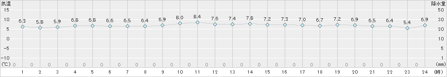 三角(>2023年12月25日)のアメダスグラフ