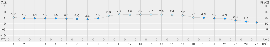 甲佐(>2023年12月25日)のアメダスグラフ