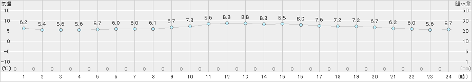 八代(>2023年12月25日)のアメダスグラフ