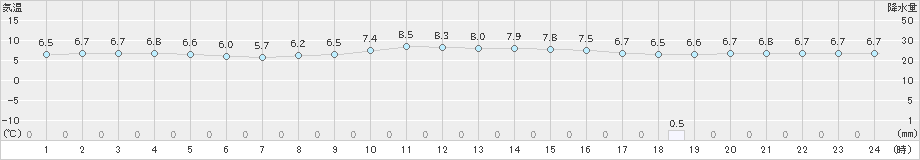 牛深(>2023年12月25日)のアメダスグラフ