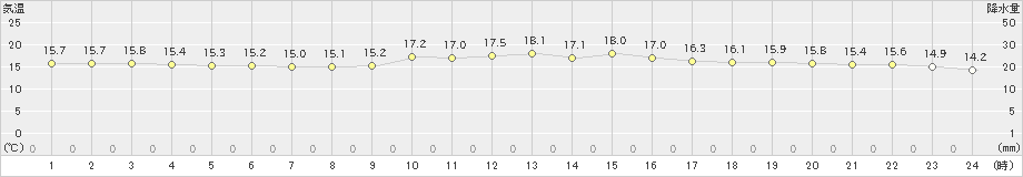 天城(>2023年12月25日)のアメダスグラフ