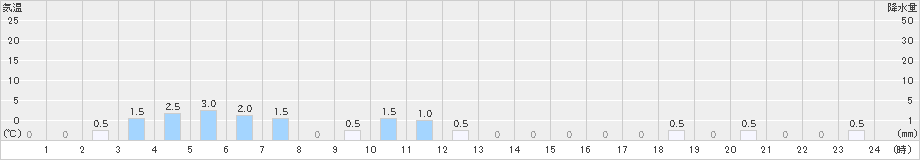 浦臼(>2023年12月26日)のアメダスグラフ