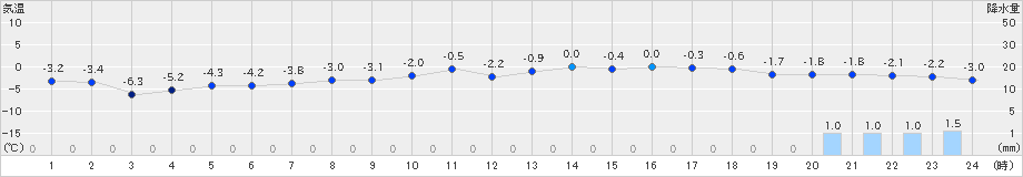 長沼(>2023年12月26日)のアメダスグラフ