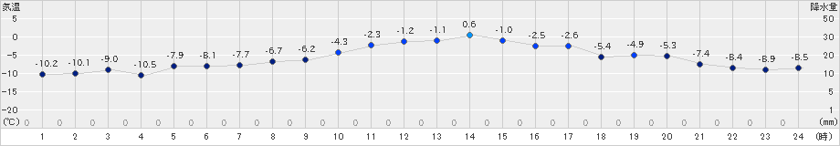 留辺蘂(>2023年12月26日)のアメダスグラフ