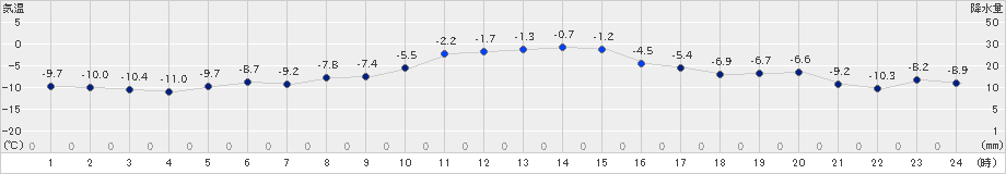 境野(>2023年12月26日)のアメダスグラフ