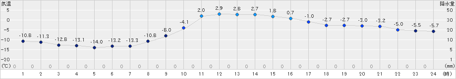 鶴居(>2023年12月26日)のアメダスグラフ