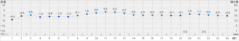 木古内(>2023年12月26日)のアメダスグラフ