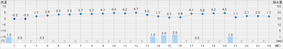 市浦(>2023年12月26日)のアメダスグラフ