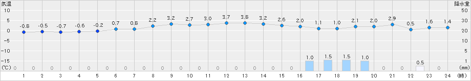 六ケ所(>2023年12月26日)のアメダスグラフ