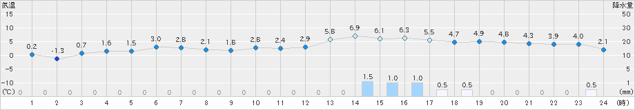 男鹿(>2023年12月26日)のアメダスグラフ