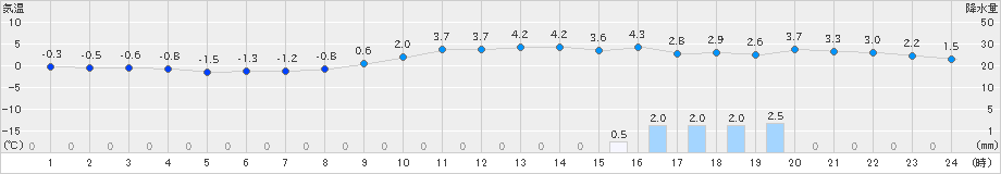 大迫(>2023年12月26日)のアメダスグラフ