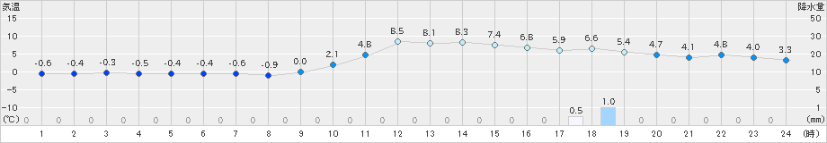 一関(>2023年12月26日)のアメダスグラフ