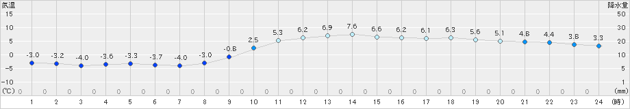 千厩(>2023年12月26日)のアメダスグラフ