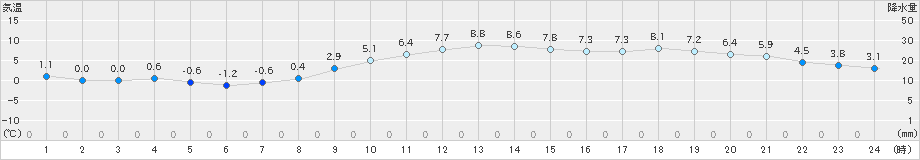 気仙沼(>2023年12月26日)のアメダスグラフ