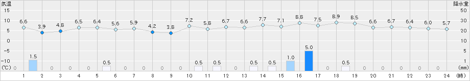 浜中(>2023年12月26日)のアメダスグラフ