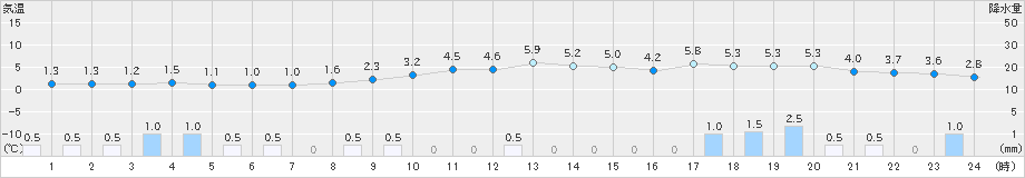 新庄(>2023年12月26日)のアメダスグラフ