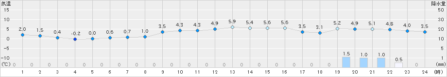 高畠(>2023年12月26日)のアメダスグラフ