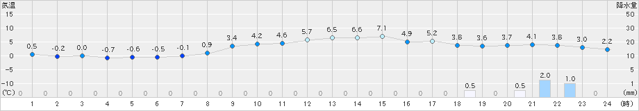 米沢(>2023年12月26日)のアメダスグラフ