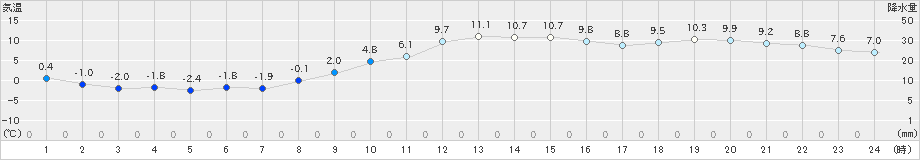 梁川(>2023年12月26日)のアメダスグラフ