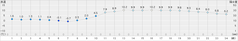 福島(>2023年12月26日)のアメダスグラフ