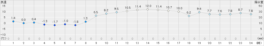 相馬(>2023年12月26日)のアメダスグラフ