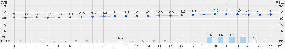 鷲倉(>2023年12月26日)のアメダスグラフ