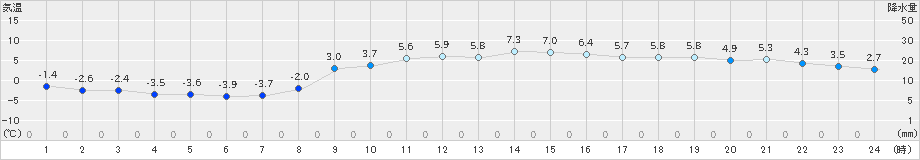 飯舘(>2023年12月26日)のアメダスグラフ