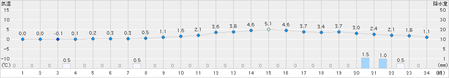 猪苗代(>2023年12月26日)のアメダスグラフ