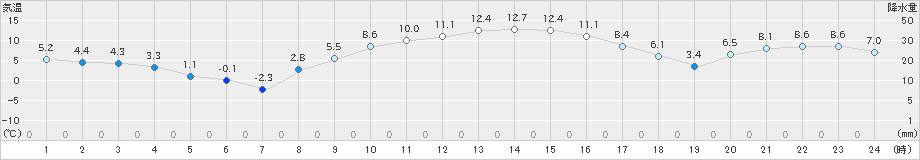 浪江(>2023年12月26日)のアメダスグラフ