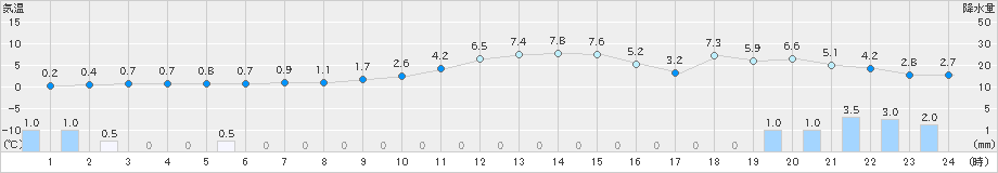 只見(>2023年12月26日)のアメダスグラフ