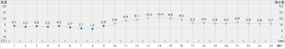 郡山(>2023年12月26日)のアメダスグラフ