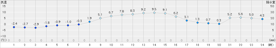 川内(>2023年12月26日)のアメダスグラフ