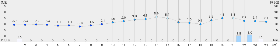 南郷(>2023年12月26日)のアメダスグラフ