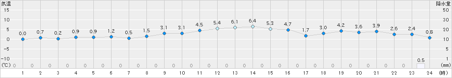 湯本(>2023年12月26日)のアメダスグラフ