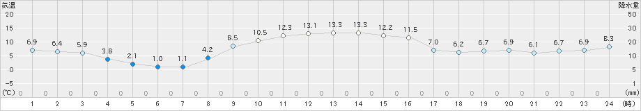 広野(>2023年12月26日)のアメダスグラフ