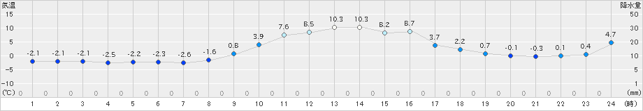 石川(>2023年12月26日)のアメダスグラフ