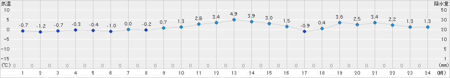 桧枝岐(>2023年12月26日)のアメダスグラフ