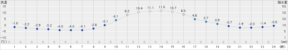 東白川(>2023年12月26日)のアメダスグラフ