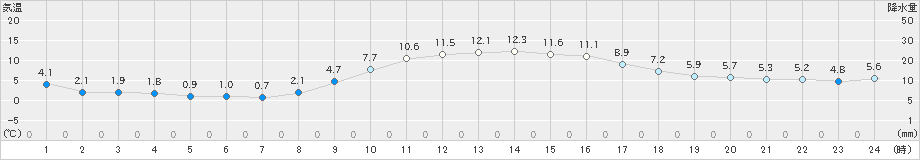 前橋(>2023年12月26日)のアメダスグラフ