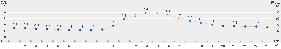 神流(>2023年12月26日)のアメダスグラフ