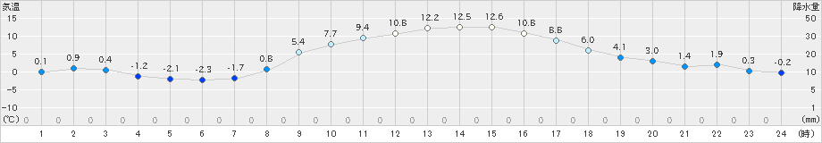 香取(>2023年12月26日)のアメダスグラフ