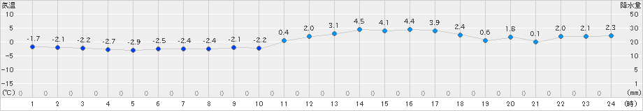 大町(>2023年12月26日)のアメダスグラフ