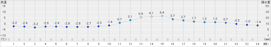 南木曽(>2023年12月26日)のアメダスグラフ