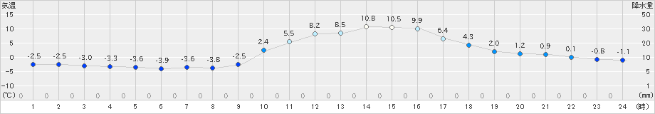 切石(>2023年12月26日)のアメダスグラフ