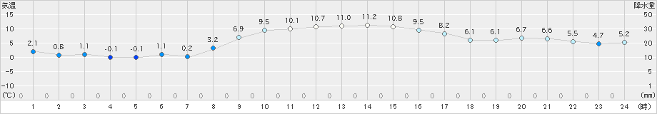 四日市(>2023年12月26日)のアメダスグラフ